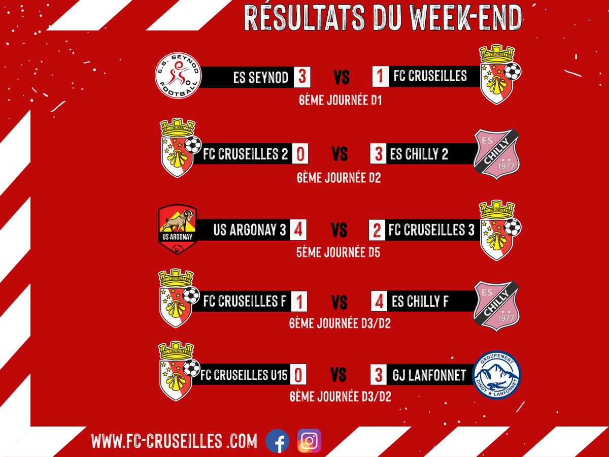 Actualit R Sultat Du Week End Club Football Fc Cruseilles Footeo