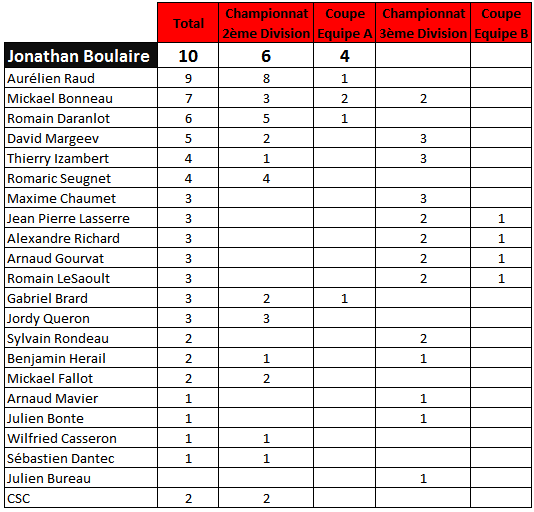 Actualit Classement Des Buteurs Club Football Etoile Sportive