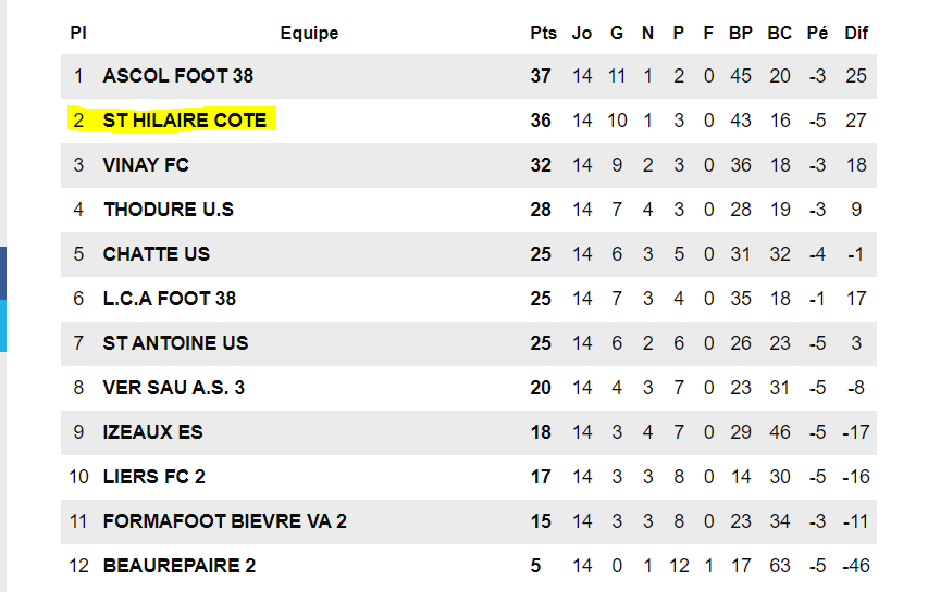 Actualité Classement Final Seniors 1 avec Bonus Malus club