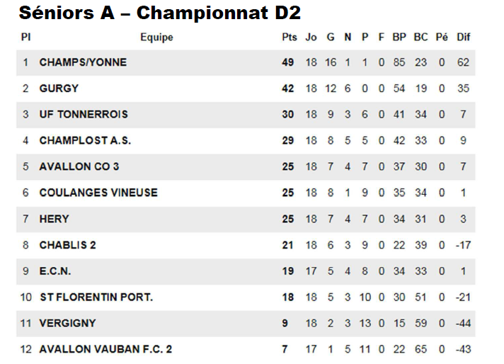 Actualit Classements Club Football Union Du Football Tonnerrois