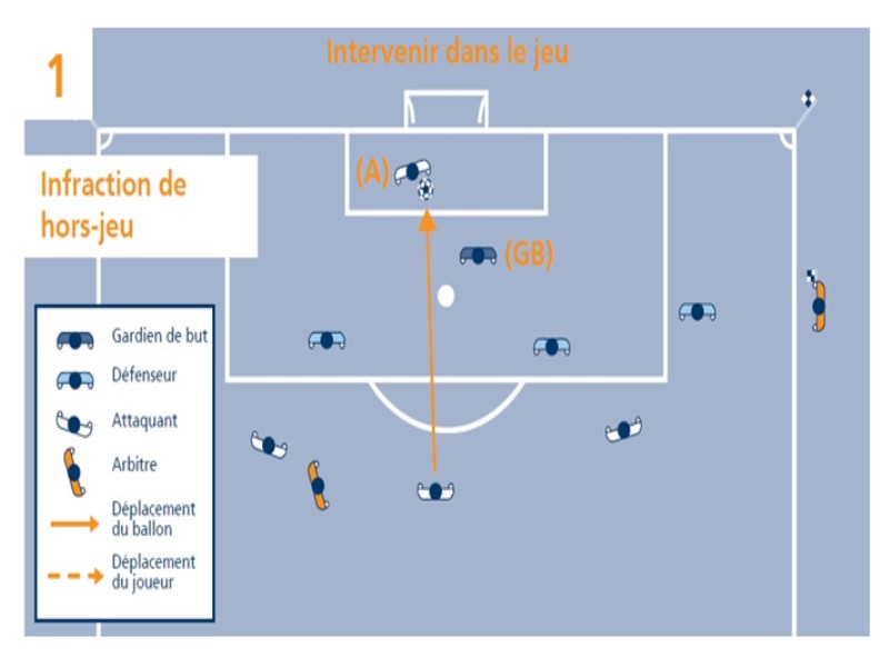 La Loi 11 : Hors Jeu - Club Football Olympique Mireuil - Footeo