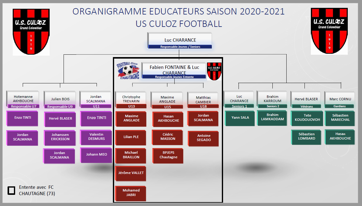 Actualité Organigramme Technique Du Club Club Football Us Culoz Grand Colombier Football 9410